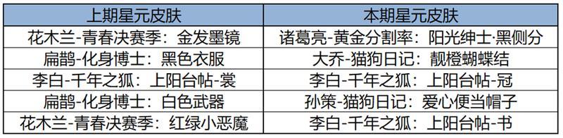 《王者荣耀》戈娅新皮肤免费送，更多源梦内容敬请期待