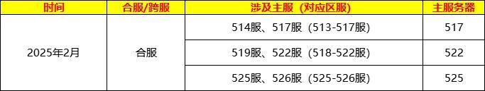 《龙纹三国》2月部分区服合区计划