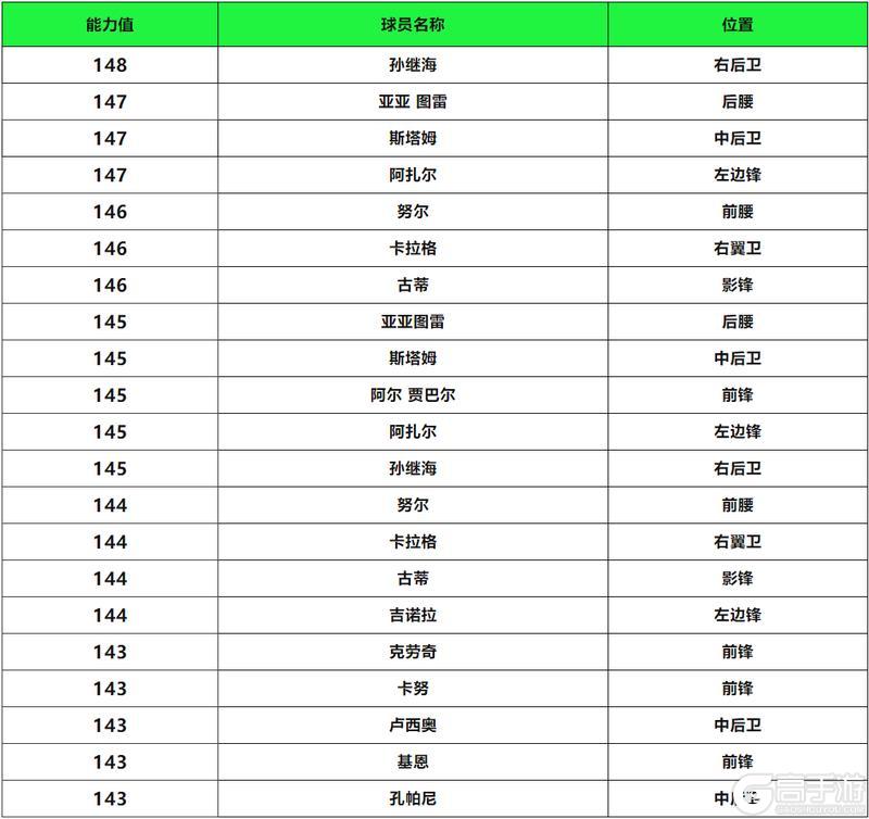 更新爆料丨全新活动英雄登场来袭，名宿球员孙继海首发！