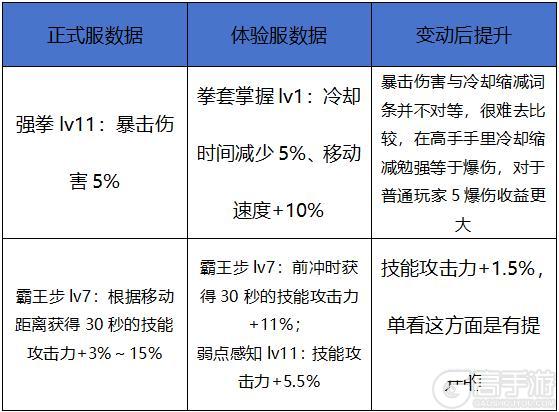 百分比减防，魔道成为最大赢家，散打要降温了