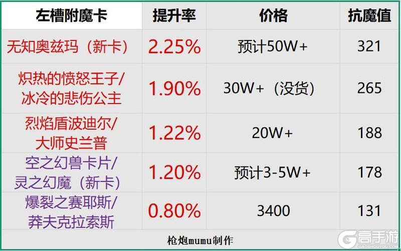 新版本全左槽附魔卡片选择解析！