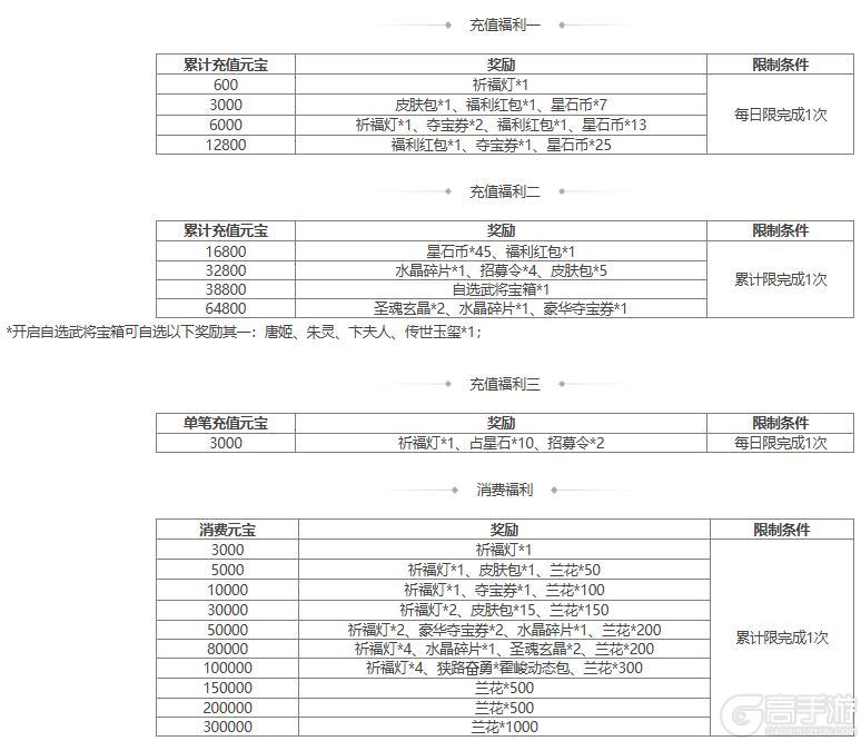 【官方活动】谋孔融祈愿返场 占星秘宝 挥斥千军*郝昭夺宝上新