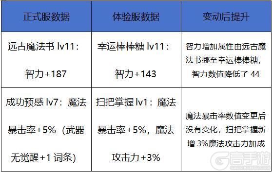 魔道成为最大赢家，《地下城与勇士起源》百分比减防，散打要降温了
