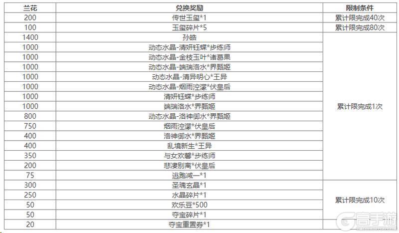 《三国杀OL互通版》谋孔融祈愿返场 占星秘宝 郝昭夺宝上新