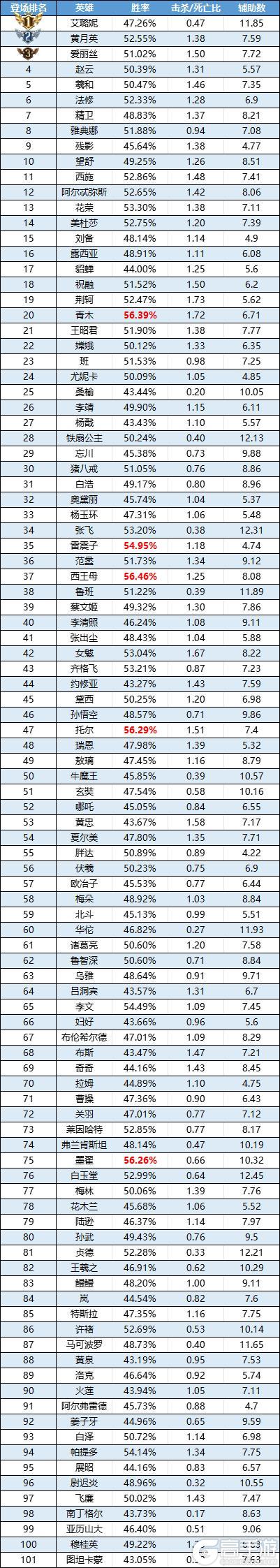 《曙光英雄》趣味数据|望舒人气回春 诸葛亮即将走出小黑屋？