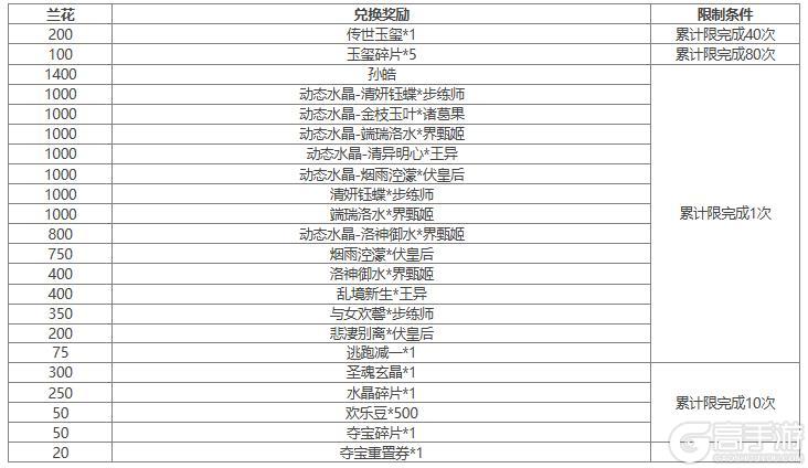 【官方活动】谋孔融祈愿返场 占星秘宝 挥斥千军*郝昭夺宝上新