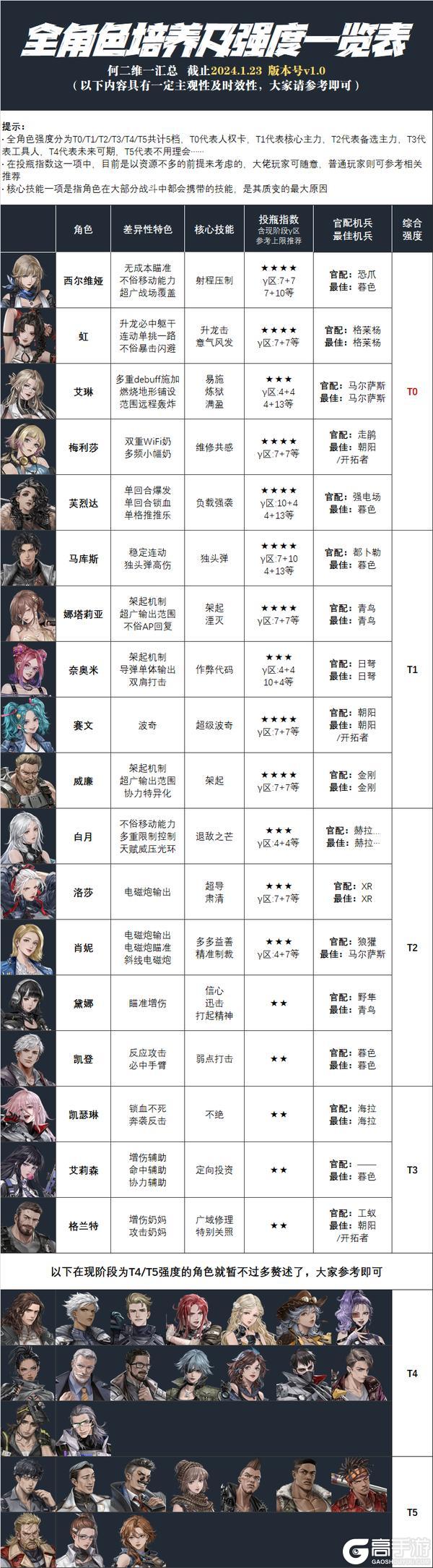 钢岚全角色培养&强度一览！