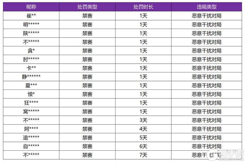 《王者荣耀》2月5日恶意干扰对局专项打击公告