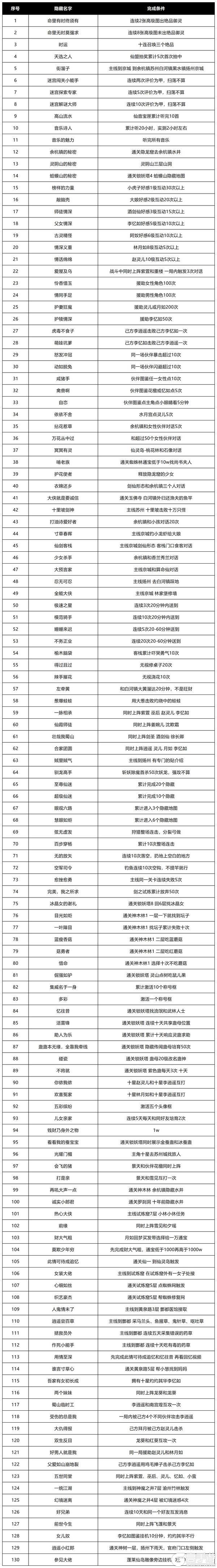 【先收藏再看】速刷隐藏的130攻略法则(内有礼包)