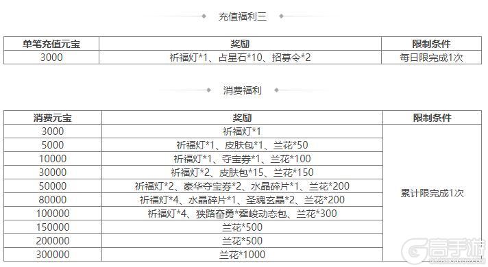 《三国杀OL互通版》谋孔融祈愿返场 占星秘宝 郝昭夺宝上新