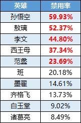 《曙光英雄》趣味数据|望舒人气回春 诸葛亮即将走出小黑屋？