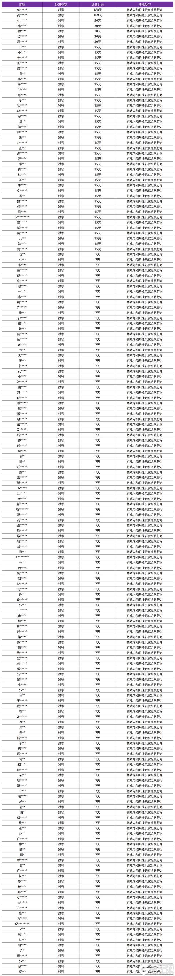 《王者荣耀》2月19日挂车行为专项违规处罚公告