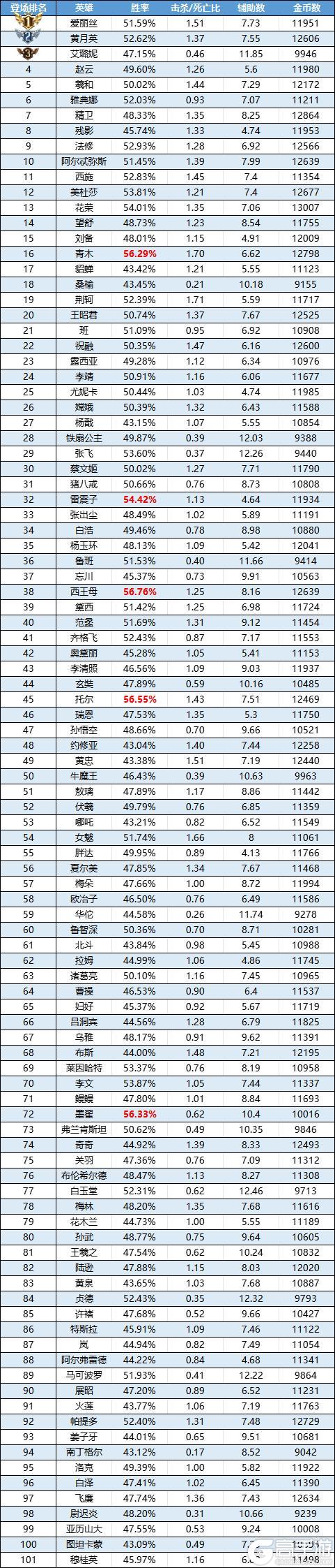 《曙光英雄》趣味数据 | 爱丽丝成全段位人气宠儿
