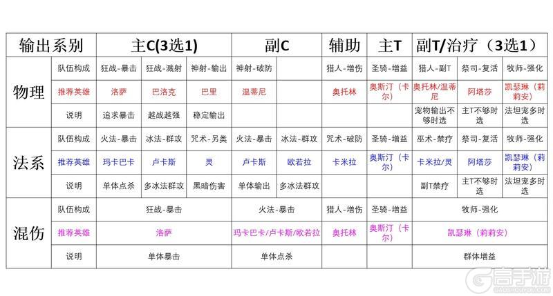 时间之钥正版各职业终极技能详解&阵容搭配推荐！