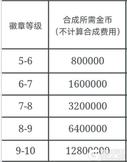 你的金币都花在哪里了——金币该怎么花提升最大？