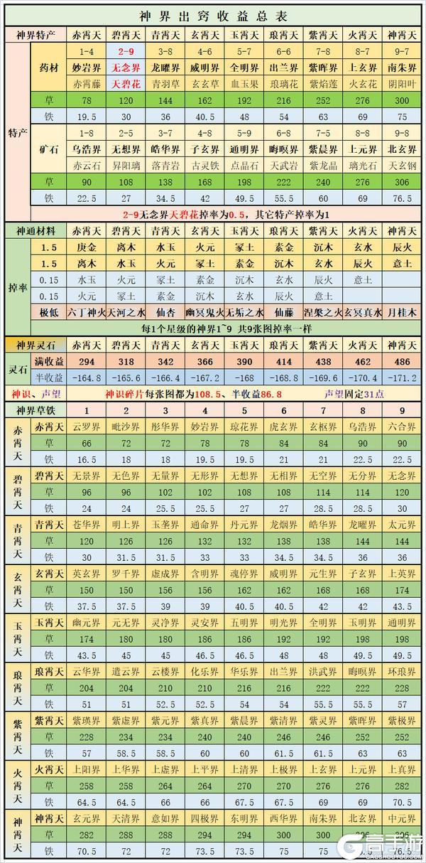 想不想修真最新版萌新玩家初入神界注意事项