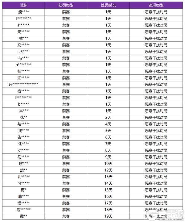 《王者荣耀》2月19日恶意干扰对局专项打击公告