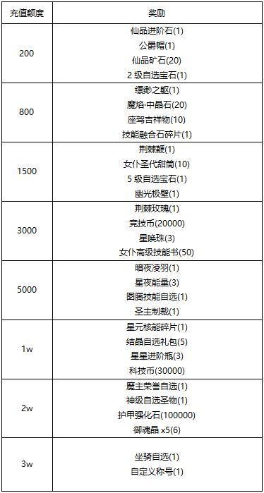 《冒险王3OL》《线下活动》新春购物节 福气滚滚来