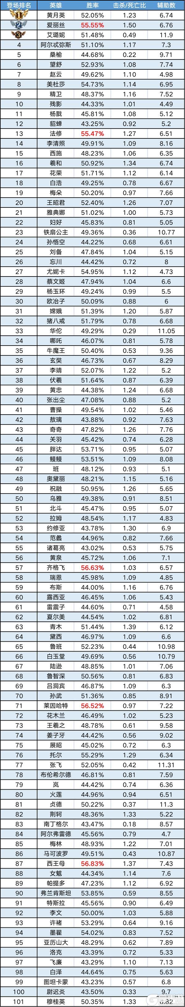 《曙光英雄》趣味数据 | 爱丽丝人气飙升