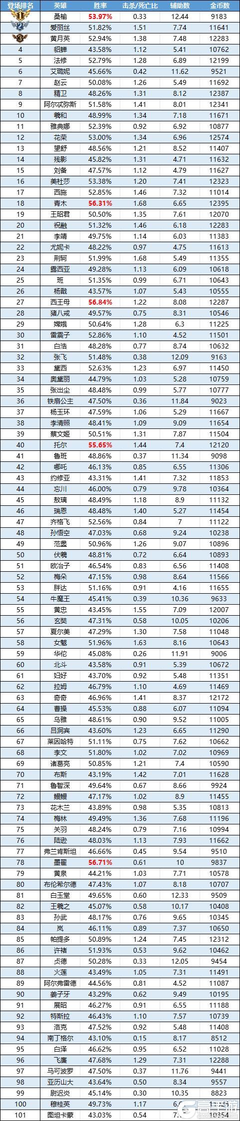 《曙光英雄》趣味数据|桑榆重做首周表现出色 张飞新入小黑屋