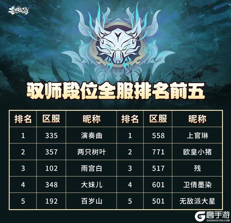 【战报公开】驭兽争霸S2首周战报出炉！这些宠物大放异彩！