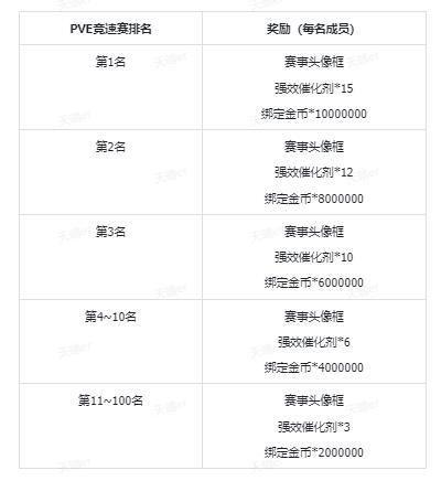 《晶核》PVE竞速赛奖金大公开！内附赛制详解