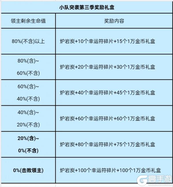 小队突袭第三季来袭——玩法攻略详解