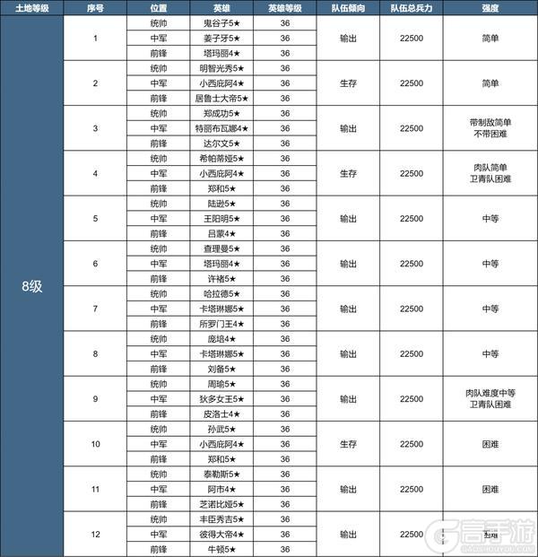 《世界启元》X3纪元「陨火燃天」土地开荒难度表