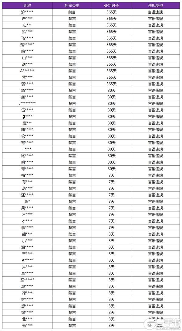 《王者荣耀》3月5日言语违规专项打击处罚公告