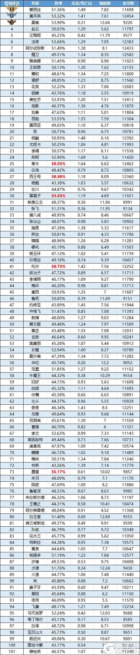 《曙光英雄》趣味数据 | 王昭君热度飙升 西施禁用率翻两番