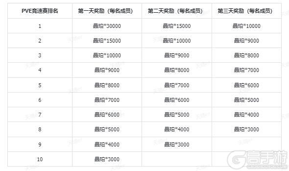 《晶核》PVE竞速赛奖金大公开！内附赛制详解