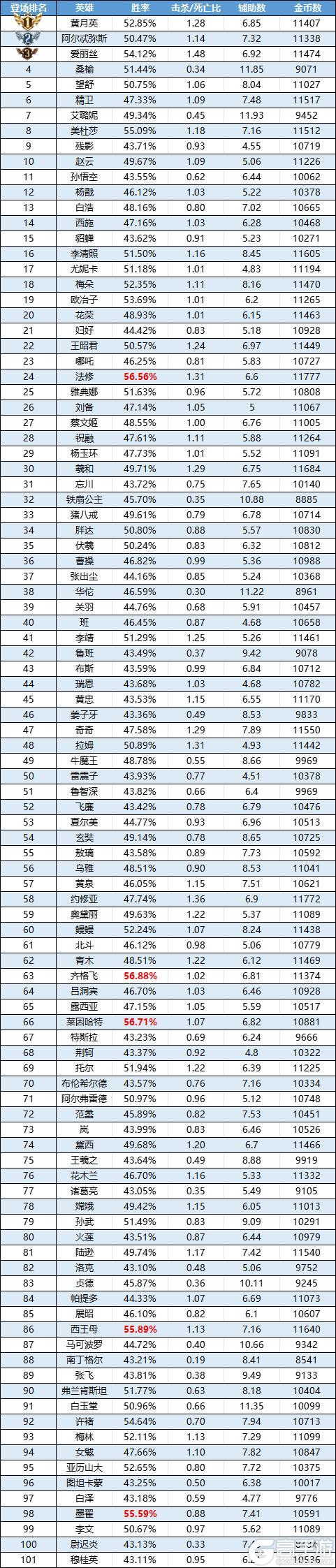 《曙光英雄》趣味数据 | 西王母禁用率飙升至TOP3
