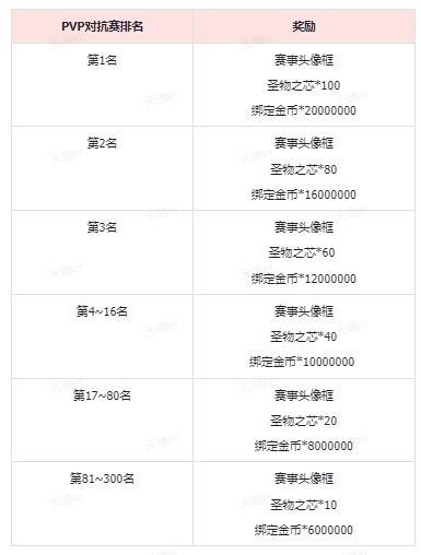 《晶核》PVP对抗赛赛制＆奖金独家揭秘！