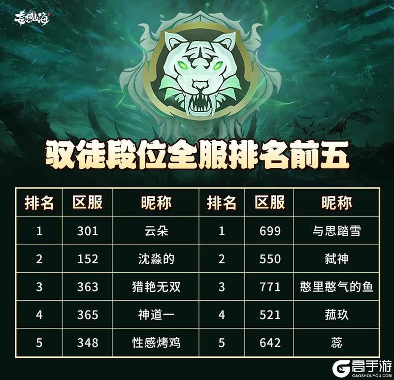 【战报公开】驭兽争霸S2首周战报出炉！这些宠物大放异彩！
