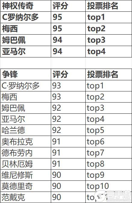 票选结果公布！传奇C罗，梅西即将上线！