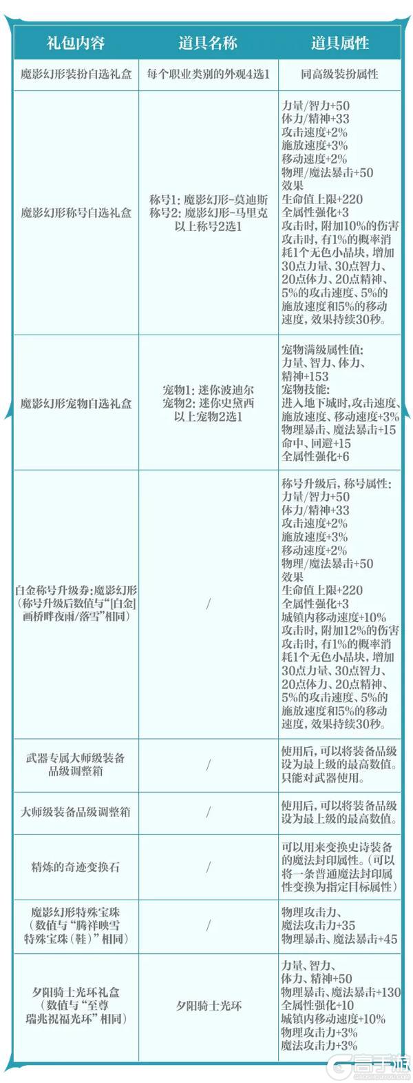 《地下城与勇士起源》【版本前线】魔影幻形礼包、第3期稀有装扮、勇士战令第6期等内容爆料