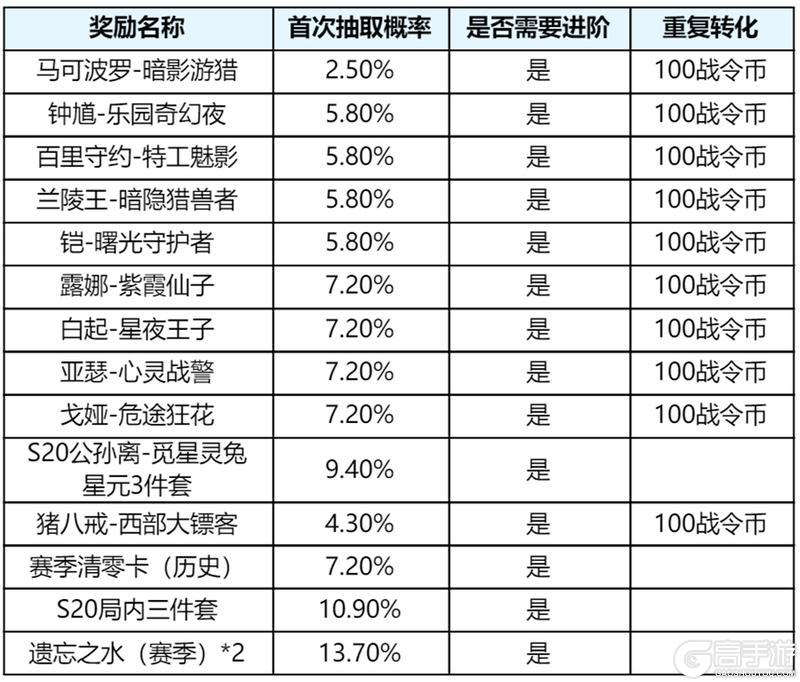 《王者荣耀》3月11日体验服不停机更新公告