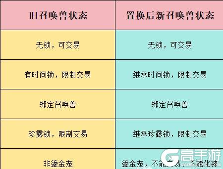 干货！《大话西游》体验召唤兽以旧换新分析