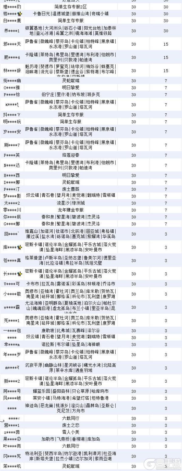 《明日之后》违规行为处罚公示第31期