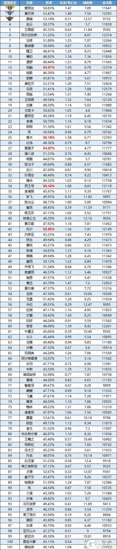 《曙光英雄》趣味数据 | 西王母禁用率飙升至TOP3