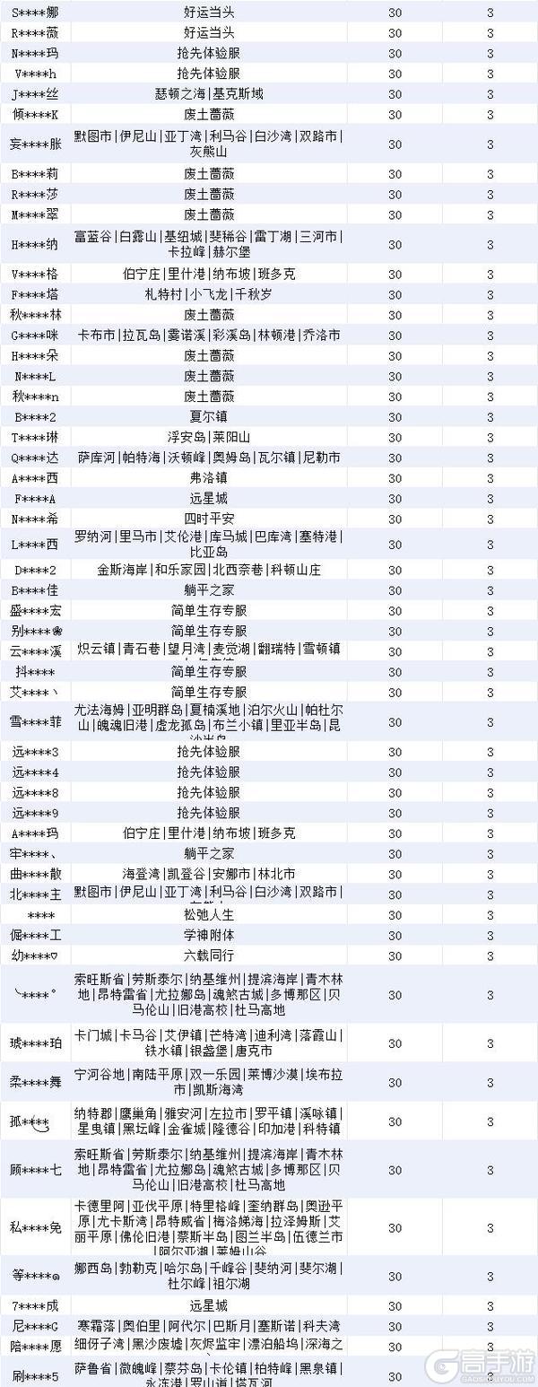 《明日之后》违规行为处罚公示第31期