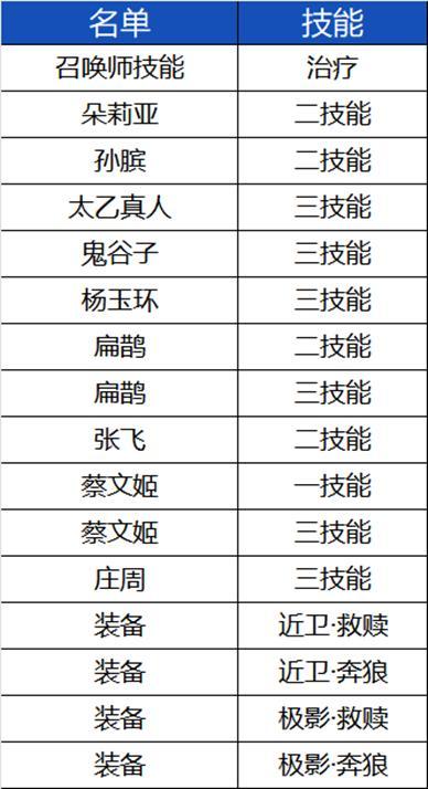 《王者荣耀》3月25日体验服停机更新公告