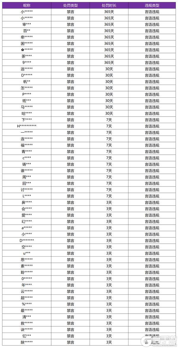 《王者荣耀》3月21日言语违规专项打击处罚公告