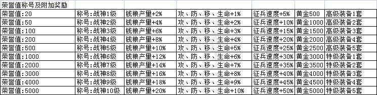 《新三国争霸》挑战赛—《倾世之战》3月19日11点火爆开启