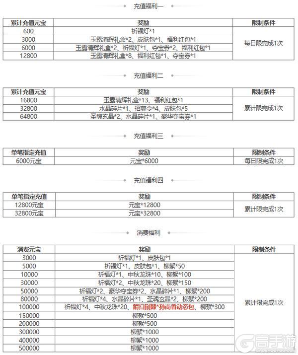 【官方活动】祈福武安国界韩当来袭 传说动皮箭扫荆棘*孙尚香上新