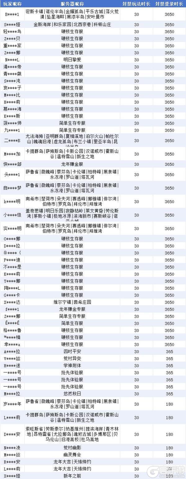 《明日之后》违规行为处罚公示第31期