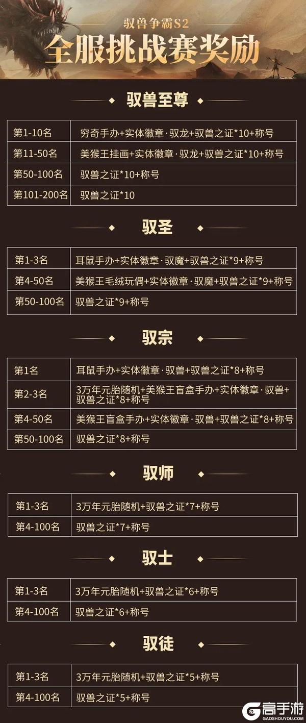 【战报公开】驭兽争霸S2首周战报出炉！这些宠物大放异彩！