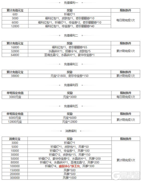 【官方活动】 夏侯玄返场 擎天柱石 传说皮肤幽狱冰心*族王允上新
