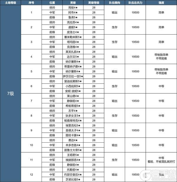《世界启元》X3纪元「陨火燃天」土地开荒难度表
