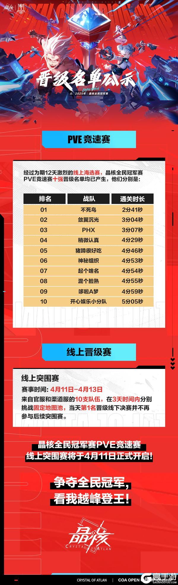 全民冠军赛海选赛成绩定榜，快来看看晋级名单吧！